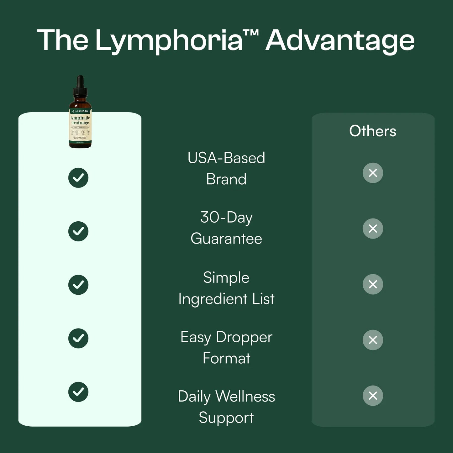 Lymphatic Drainage Wellness Drops