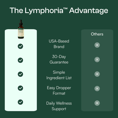 Lymphatic Drainage Wellness Drops
